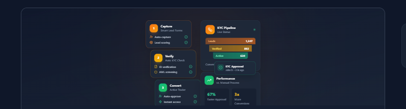 Investment dashboard showing deposits, daily returns, and portfolio growth